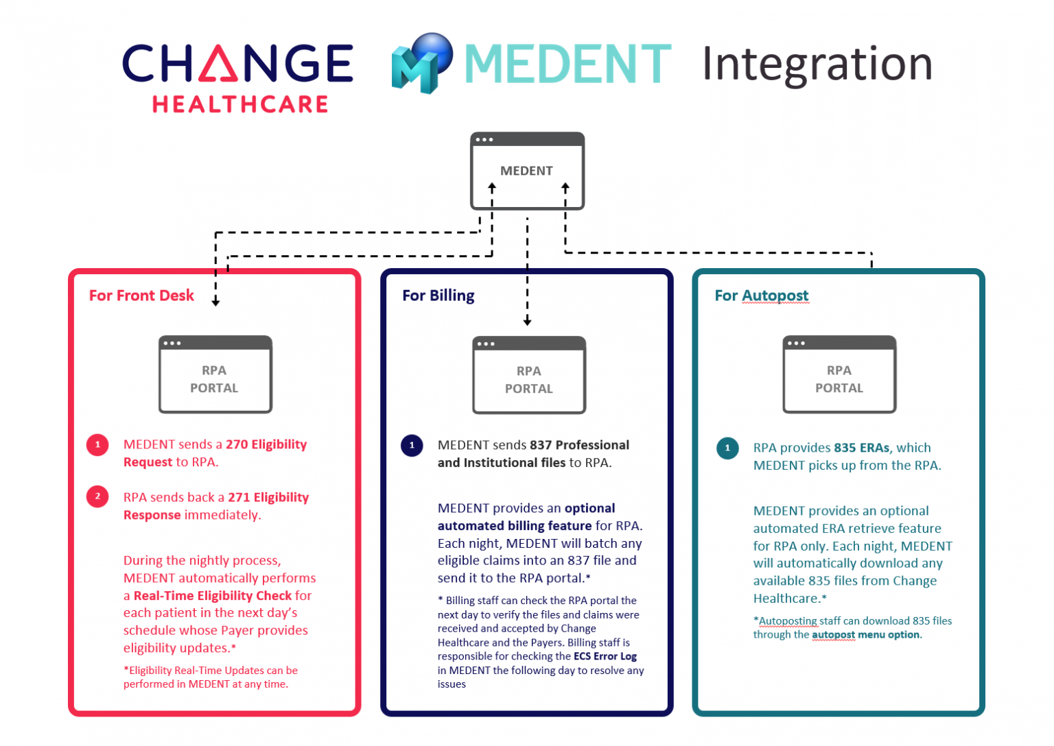 Change Healthcare | MEDENT